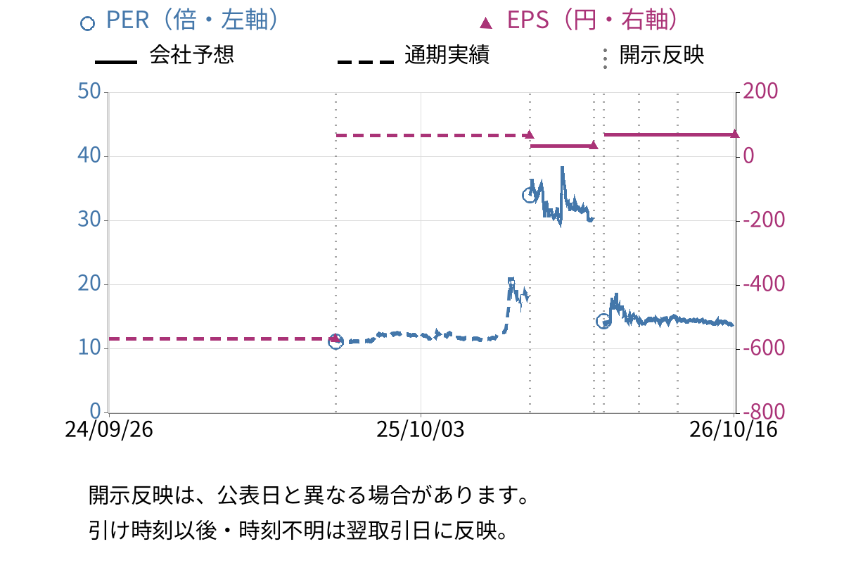 チタン工業 (4098) のEPS・PER推移チャート
