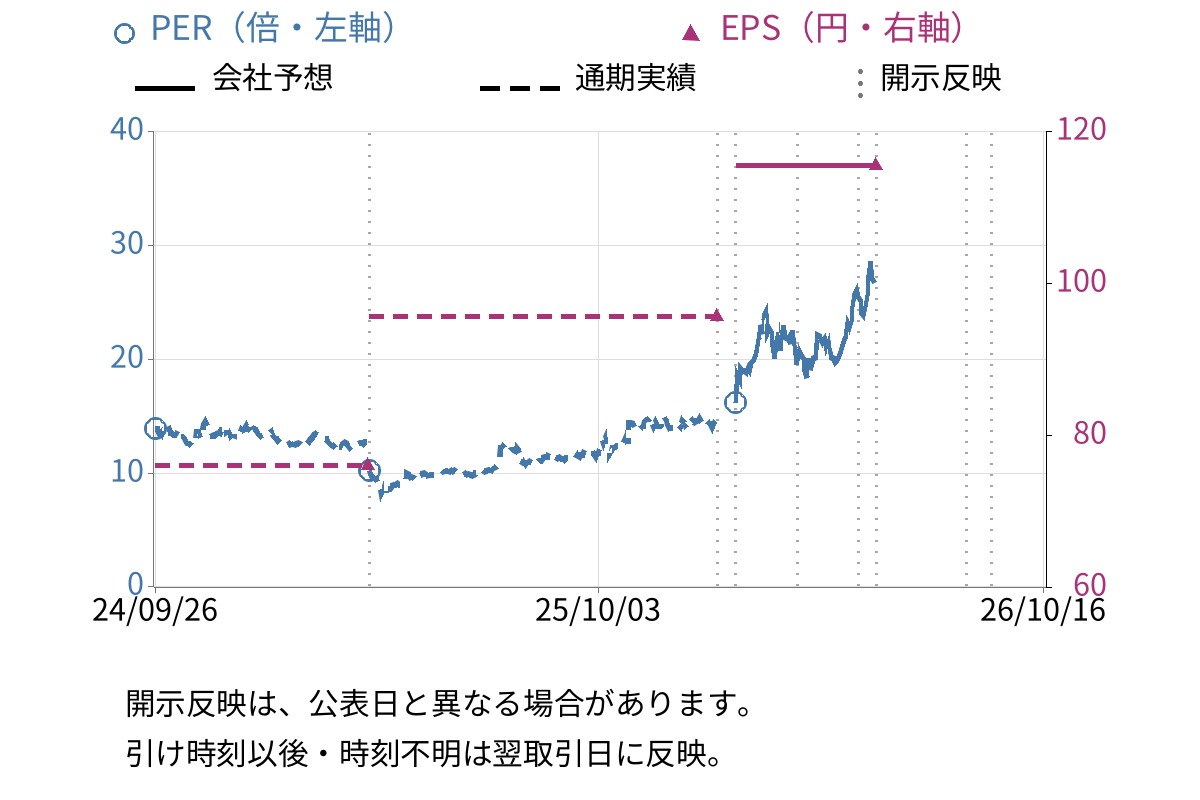 四国化成ホールディングス (4099) のEPS・PER推移チャート