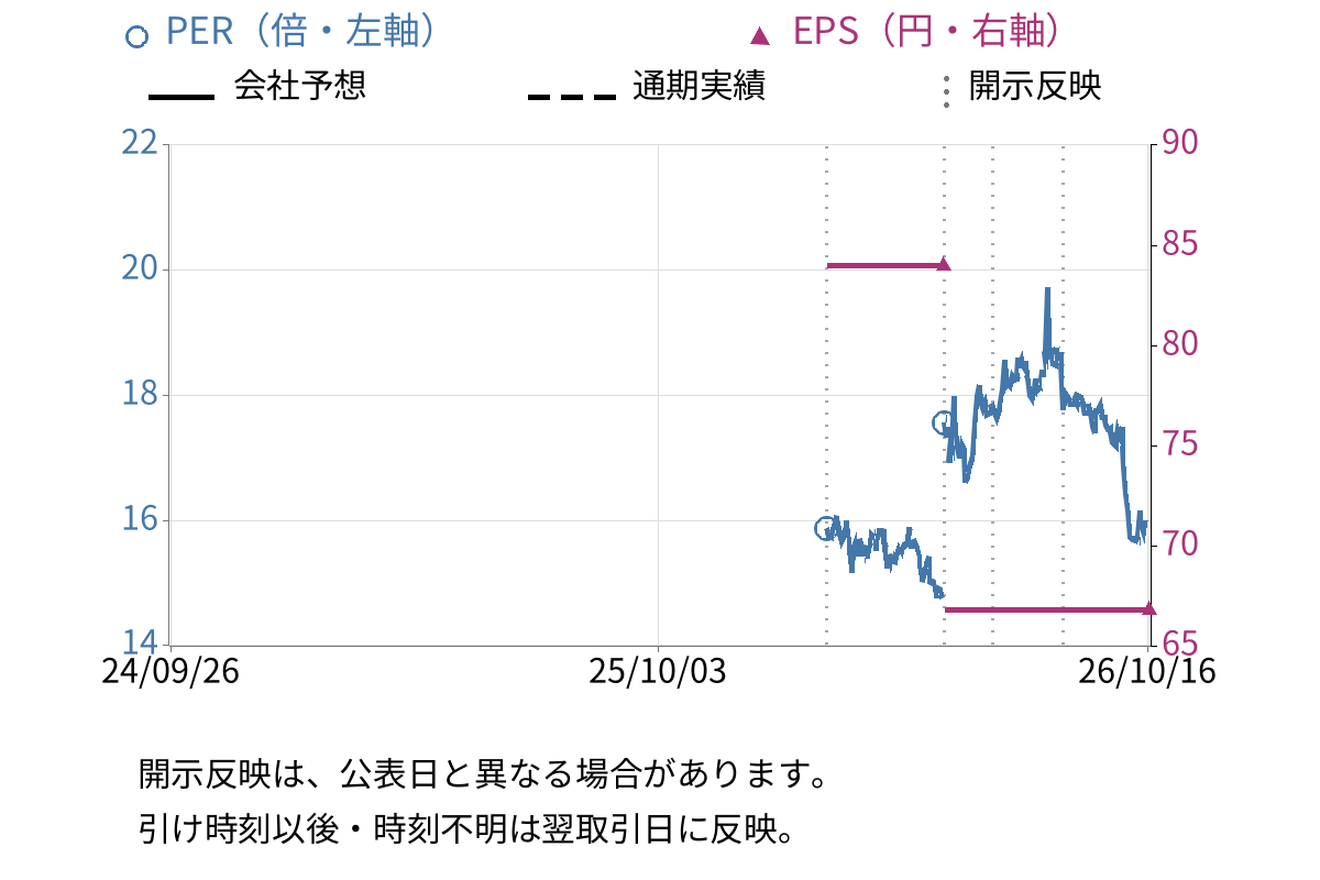 オリオンビール (409A) のEPS・PER推移チャート