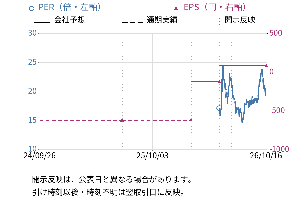 戸田工業 (4100) のEPS・PER推移チャート