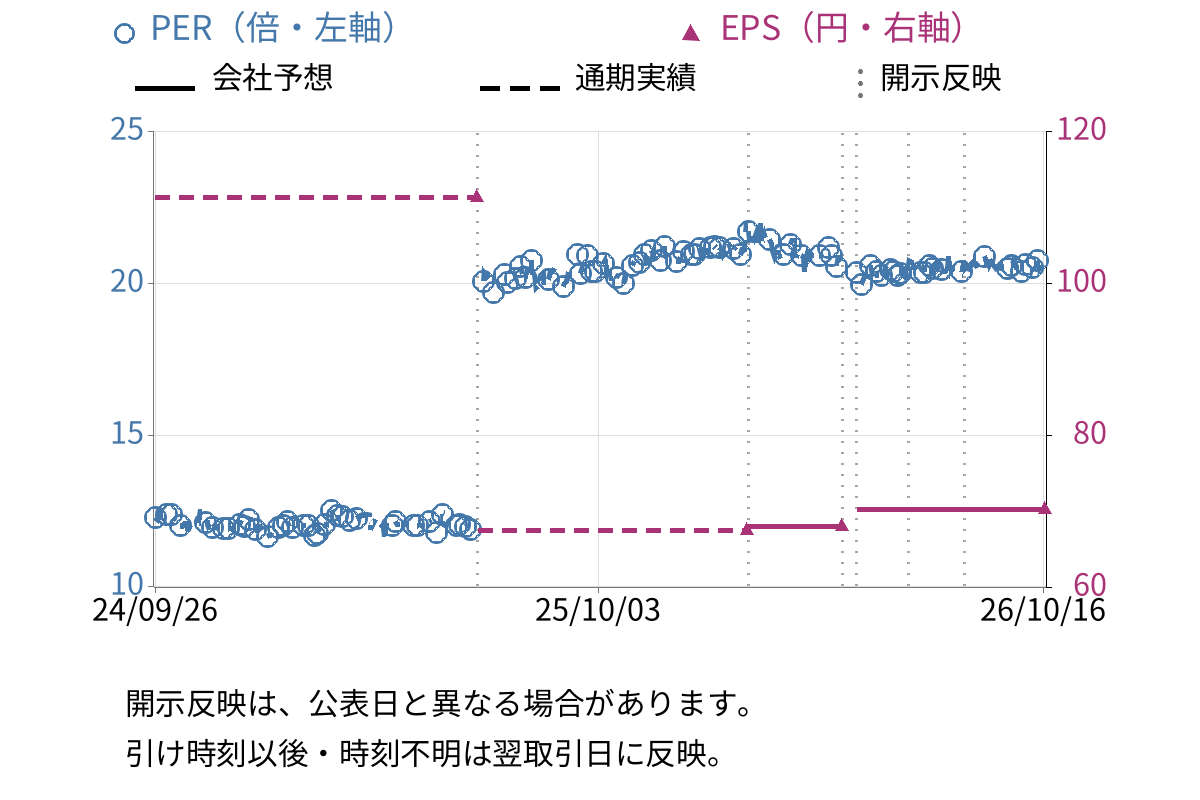 丸尾カルシウム (4102) のEPS・PER推移チャート