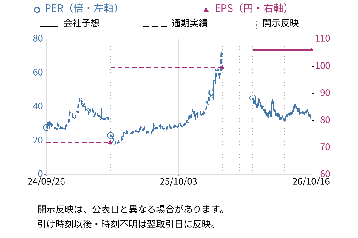 伊勢化学工業 (4107) のEPS・PER推移チャート