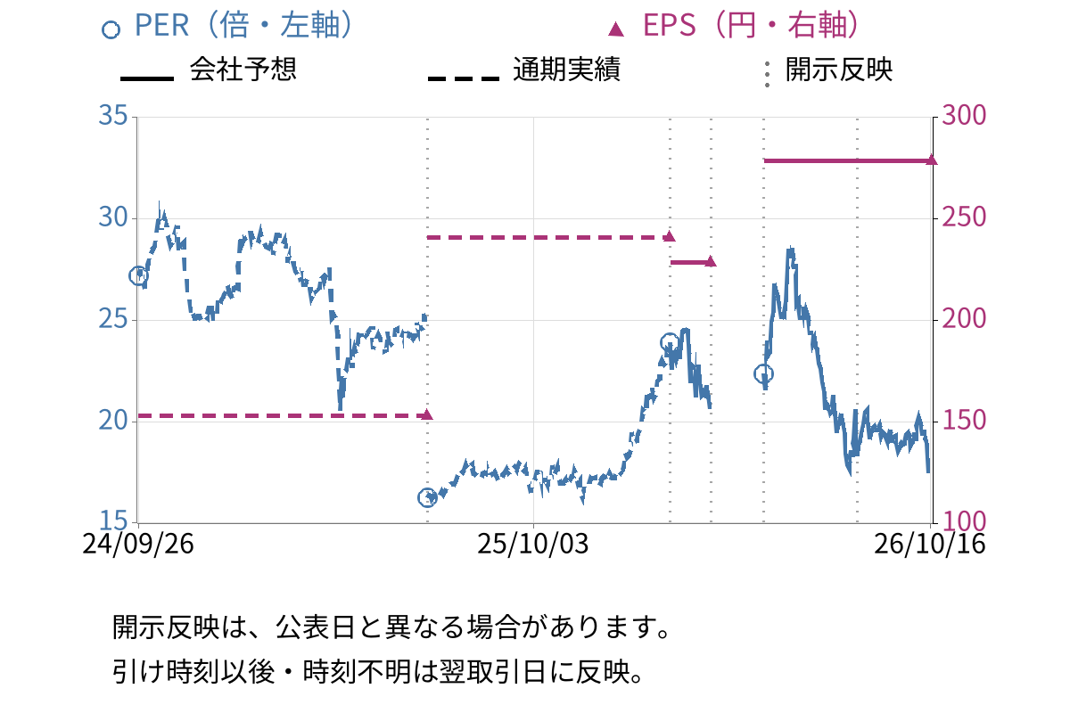 ステラ　ケミファ (4109) のEPS・PER推移チャート