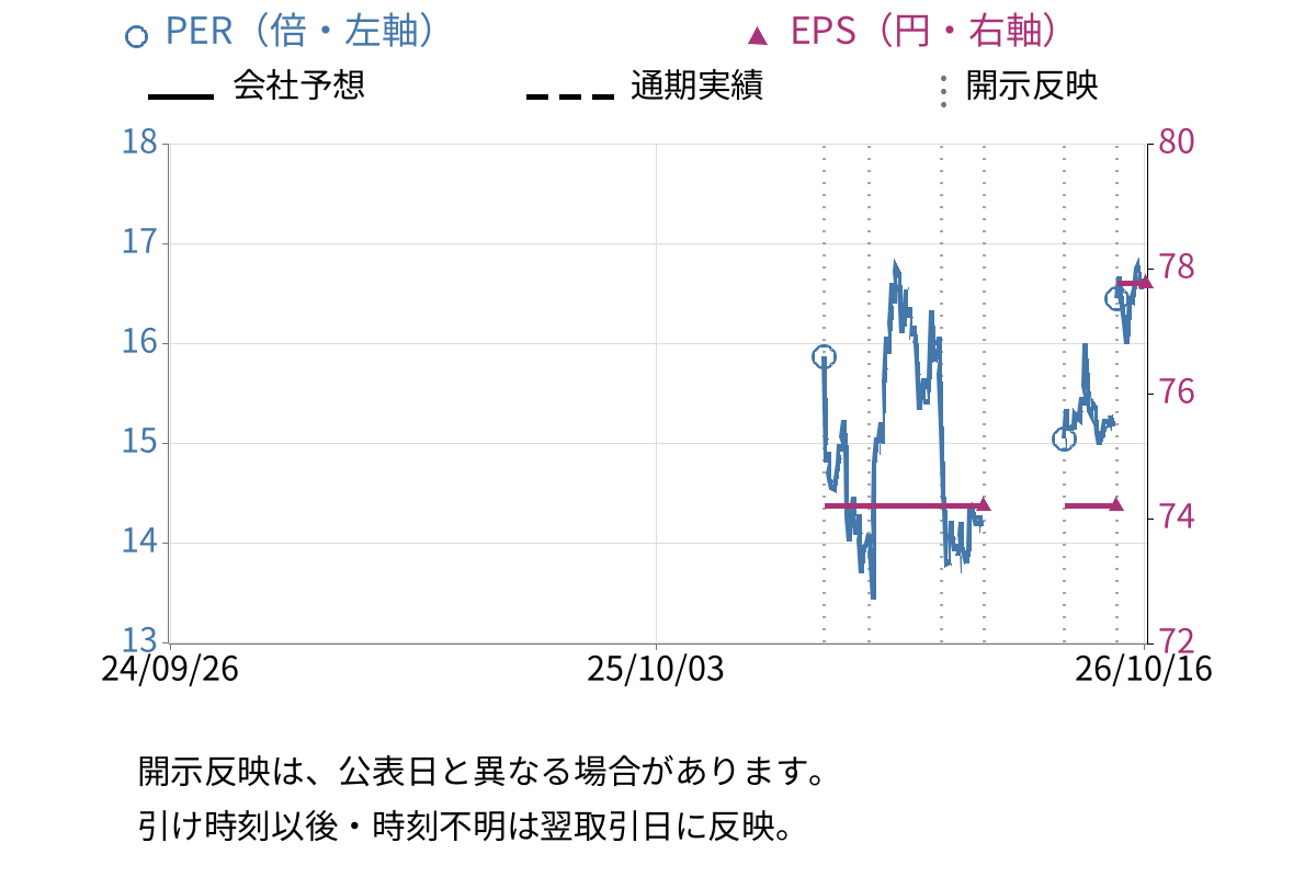 ＧＭＯコマース (410A) のEPS・PER推移チャート