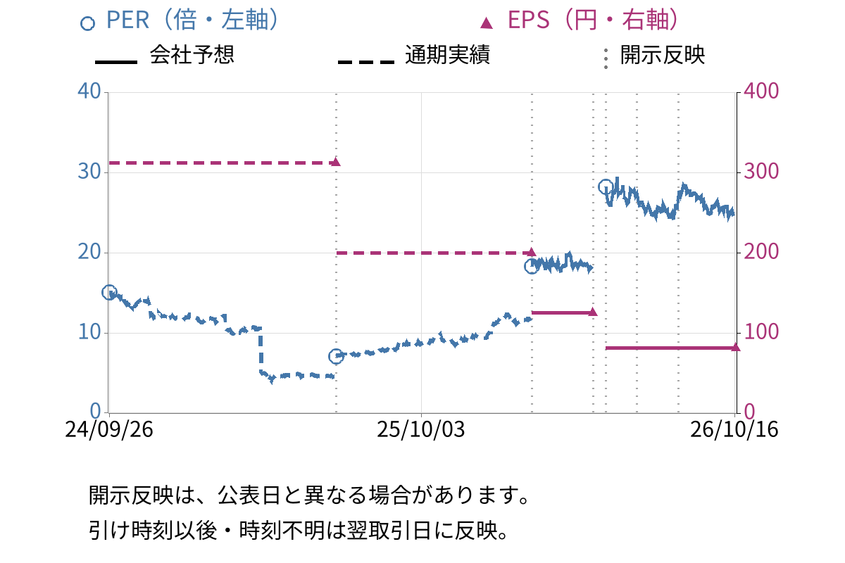 保土谷化学工業 (4112) のEPS・PER推移チャート