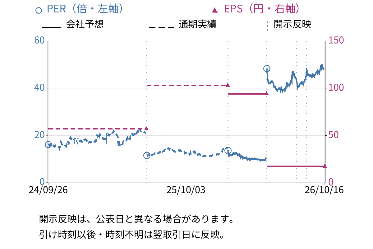 田岡化学工業 (4113) のEPS・PER推移チャート