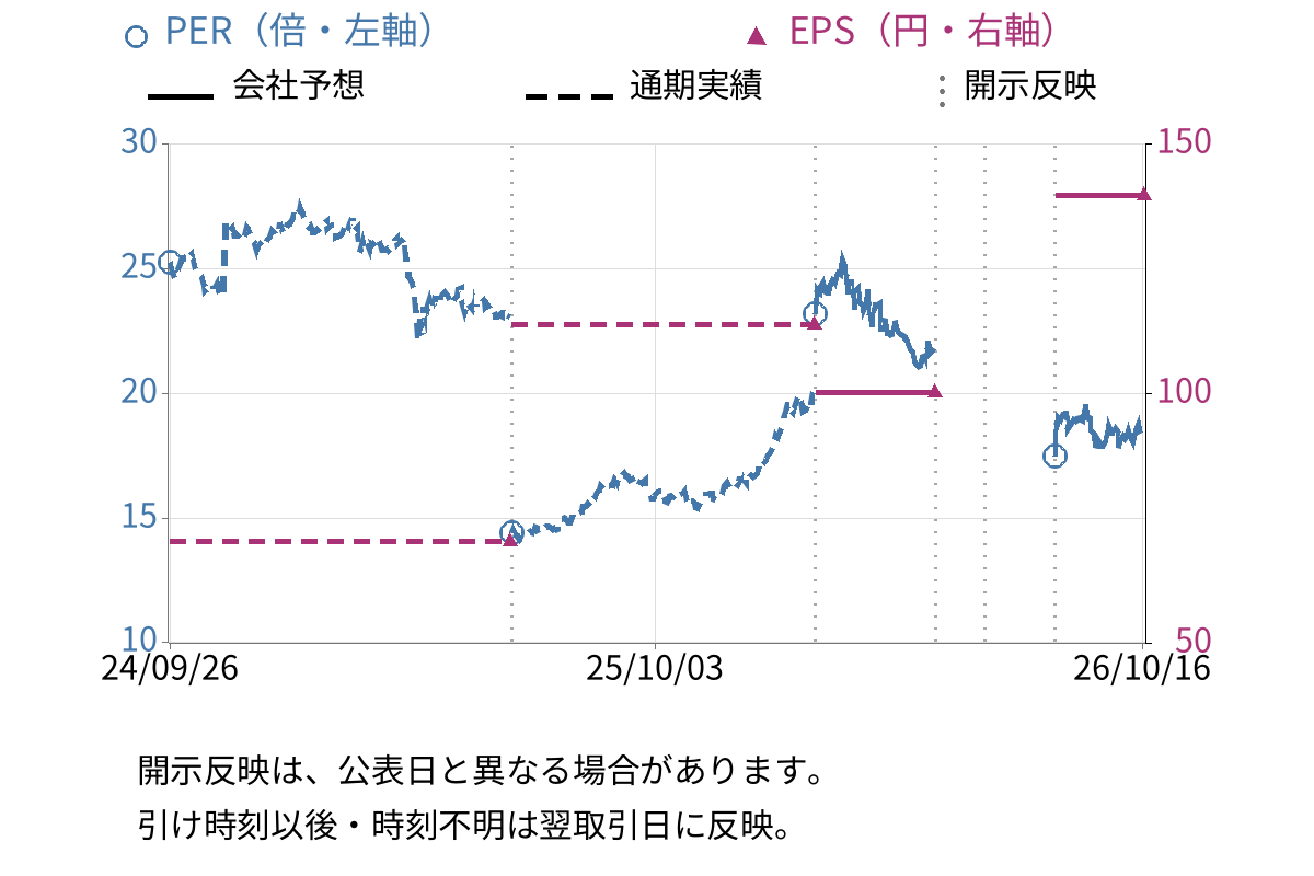 日本触媒 (4114) のEPS・PER推移チャート