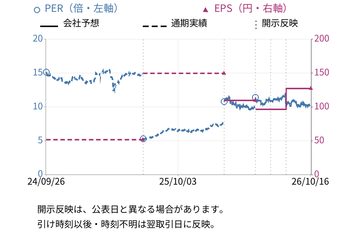 大日精化工業 (4116) のEPS・PER推移チャート