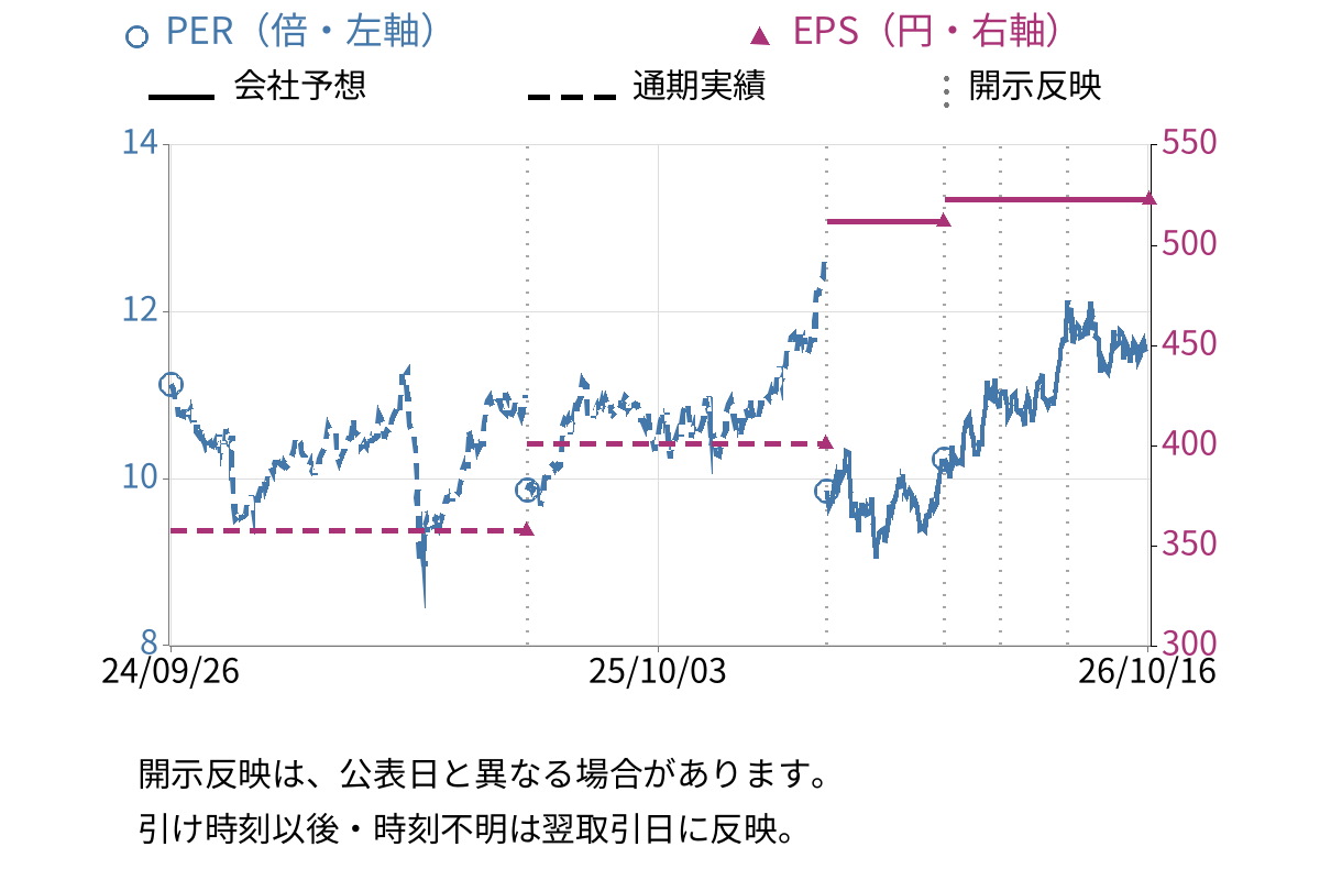 カネカ (4118) のEPS・PER推移チャート
