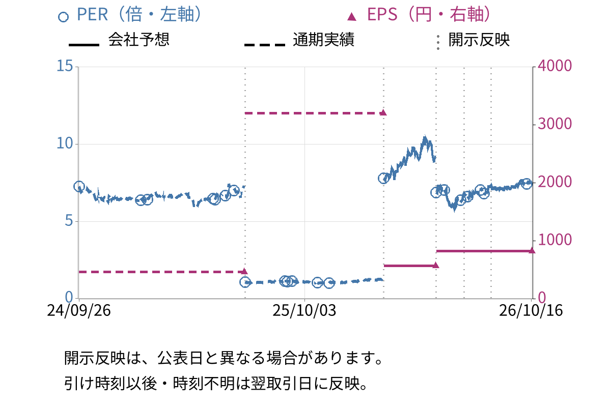 日本ピグメントホールディングス (4119) のEPS・PER推移チャート