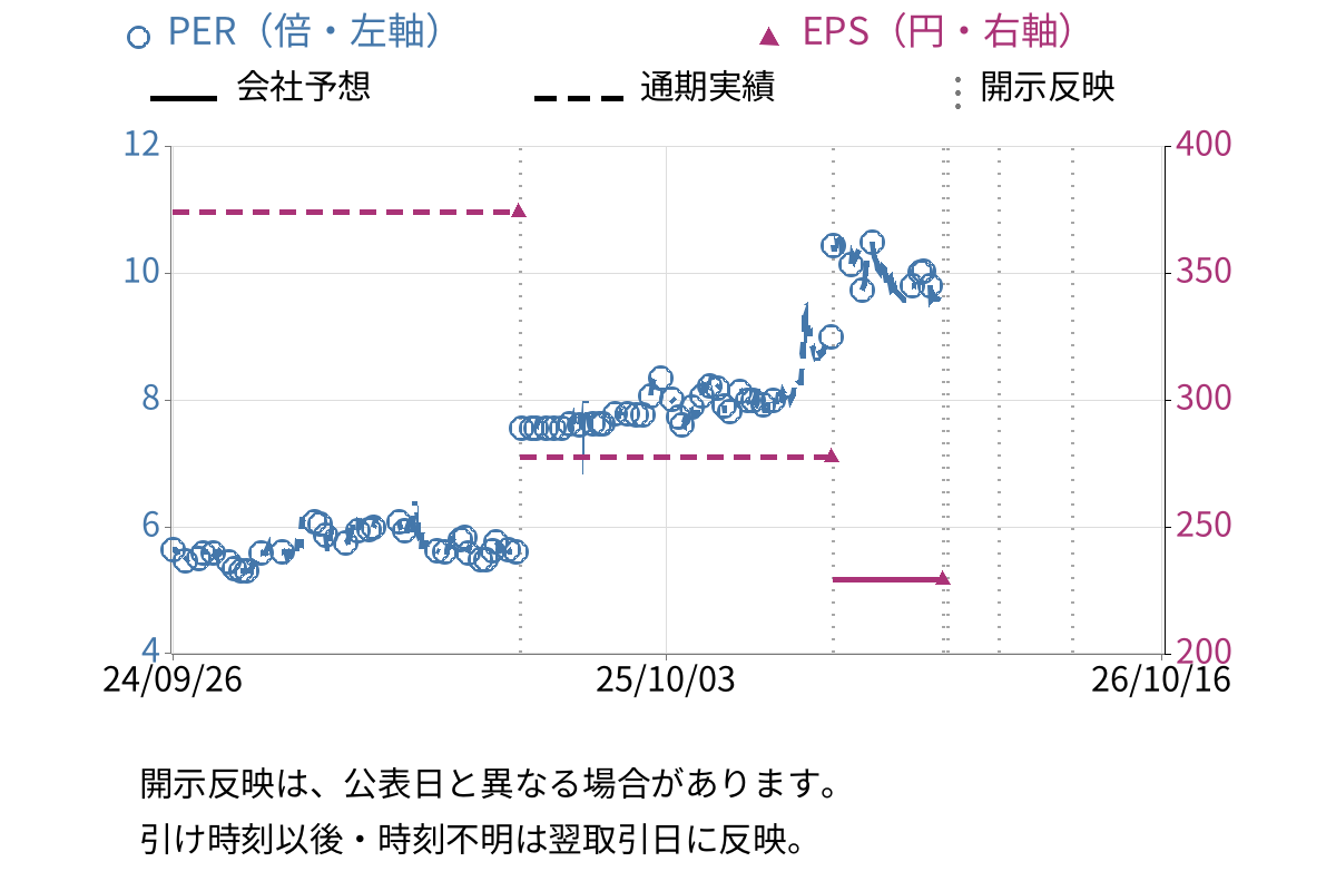 スガイ化学工業 (4120) のEPS・PER推移チャート