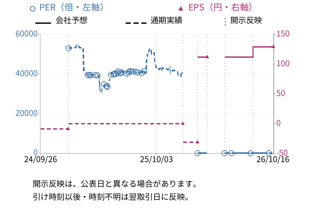 大阪油化工業 (4124) のEPS・PER推移チャート