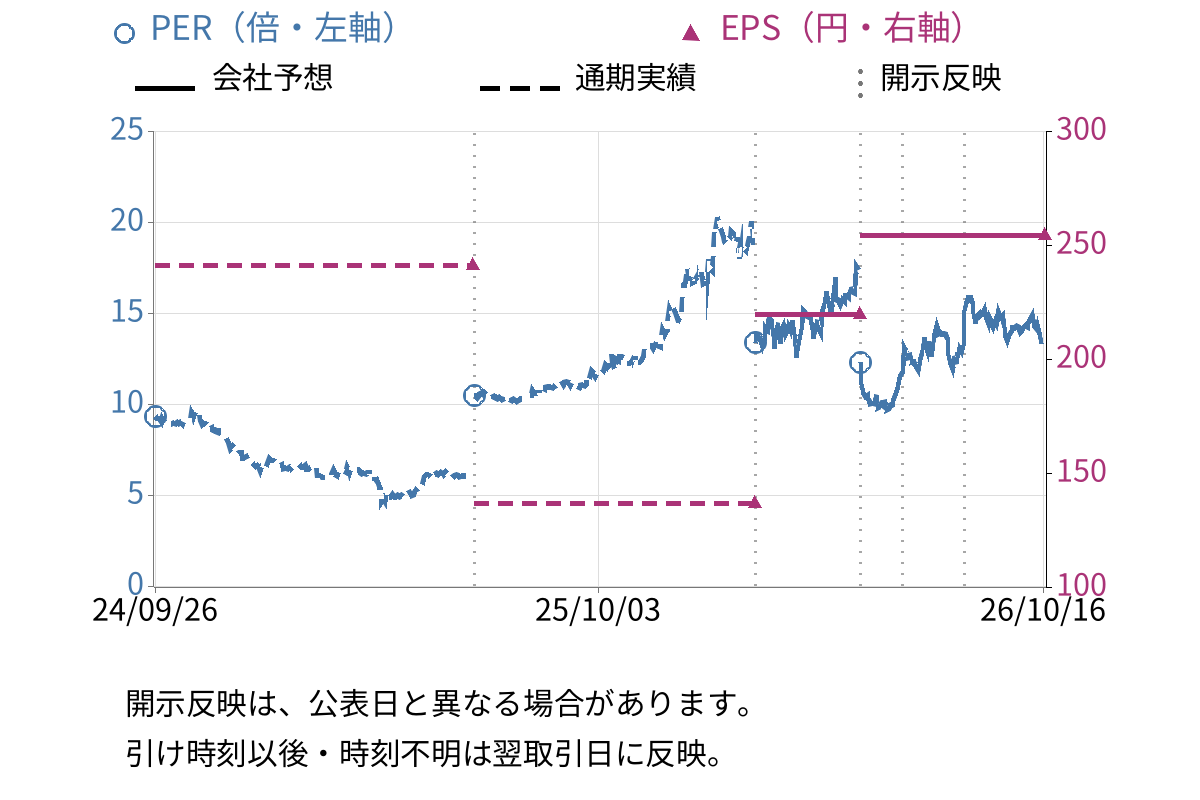 三和油化工業 (4125) のEPS・PER推移チャート