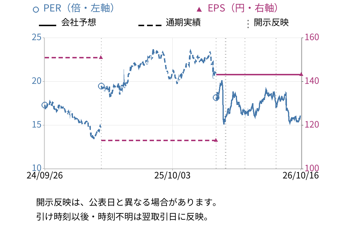 協和キリン (4151) のEPS・PER推移チャート