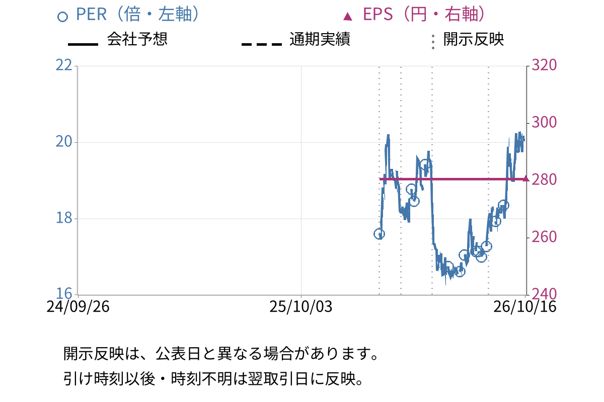 ＧＭＯ　ＴＥＣＨホールディングス (415A) のEPS・PER推移チャート