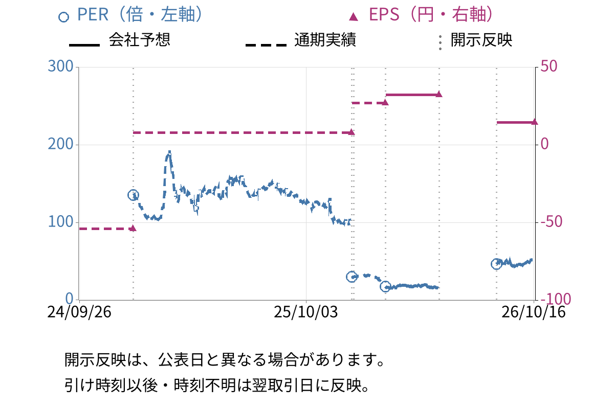 プレイド (4165) のEPS・PER推移チャート