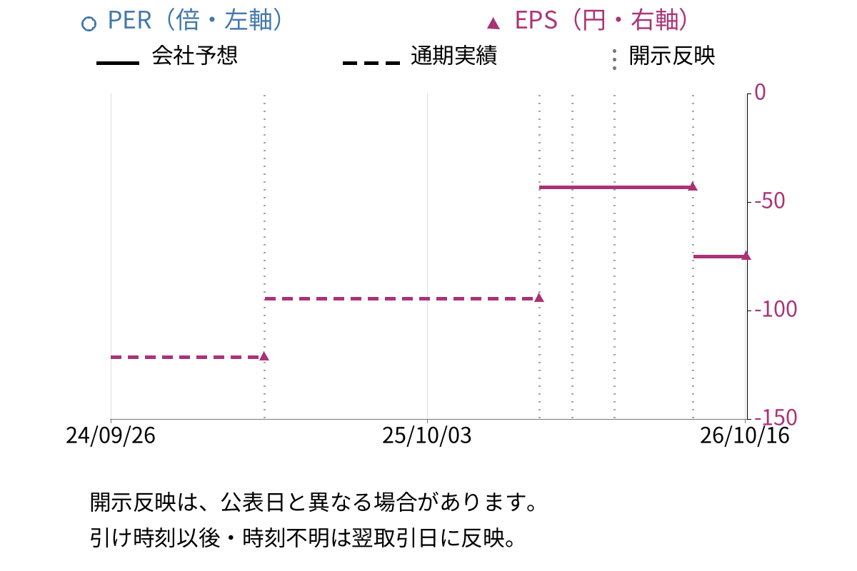 かっこ (4166) のEPS・PER推移チャート