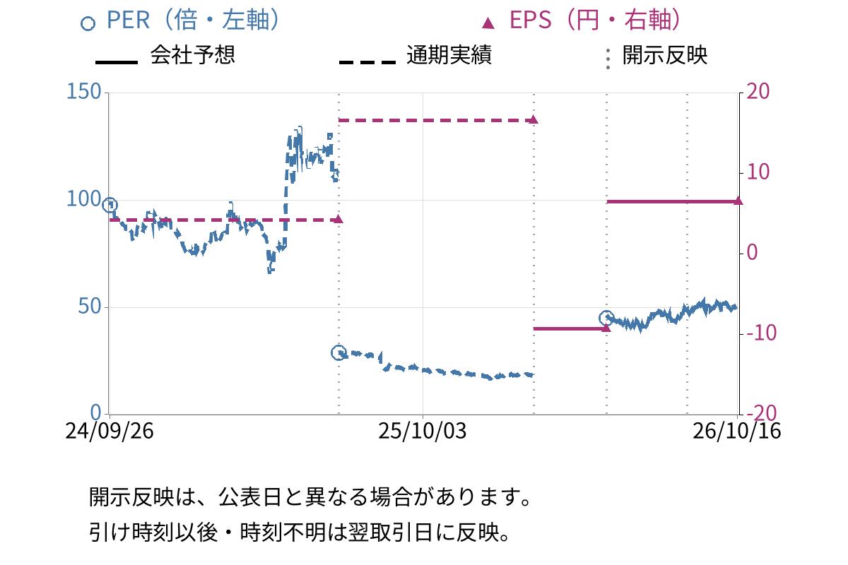ココペリ (4167) のEPS・PER推移チャート