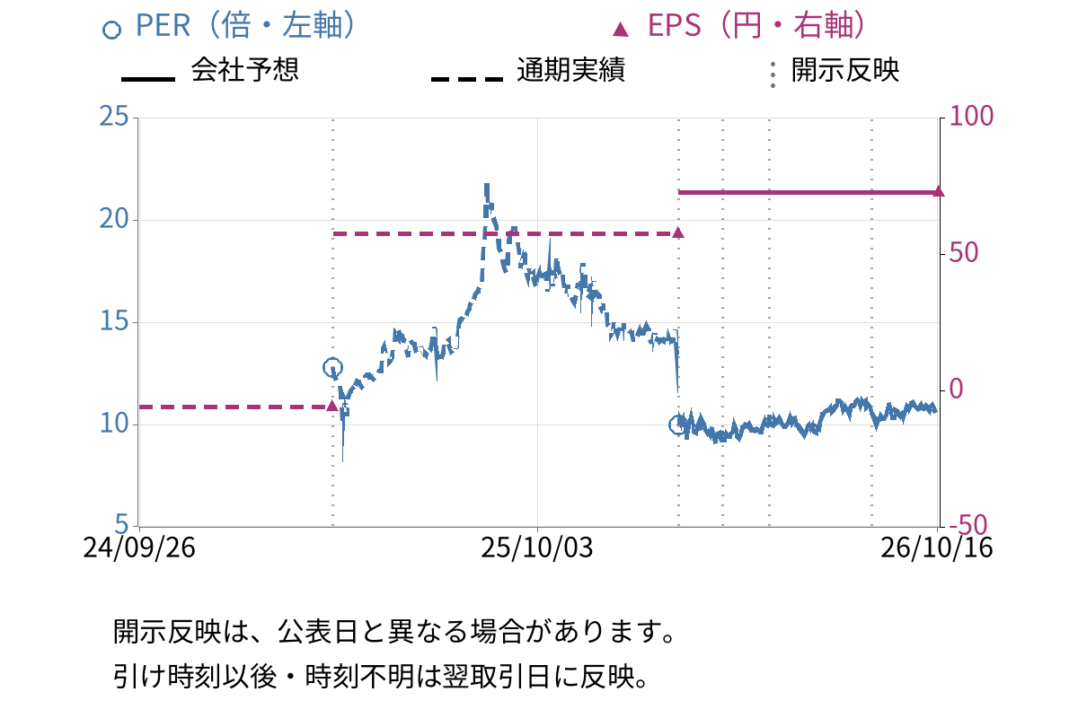 ヤプリ (4168) のEPS・PER推移チャート