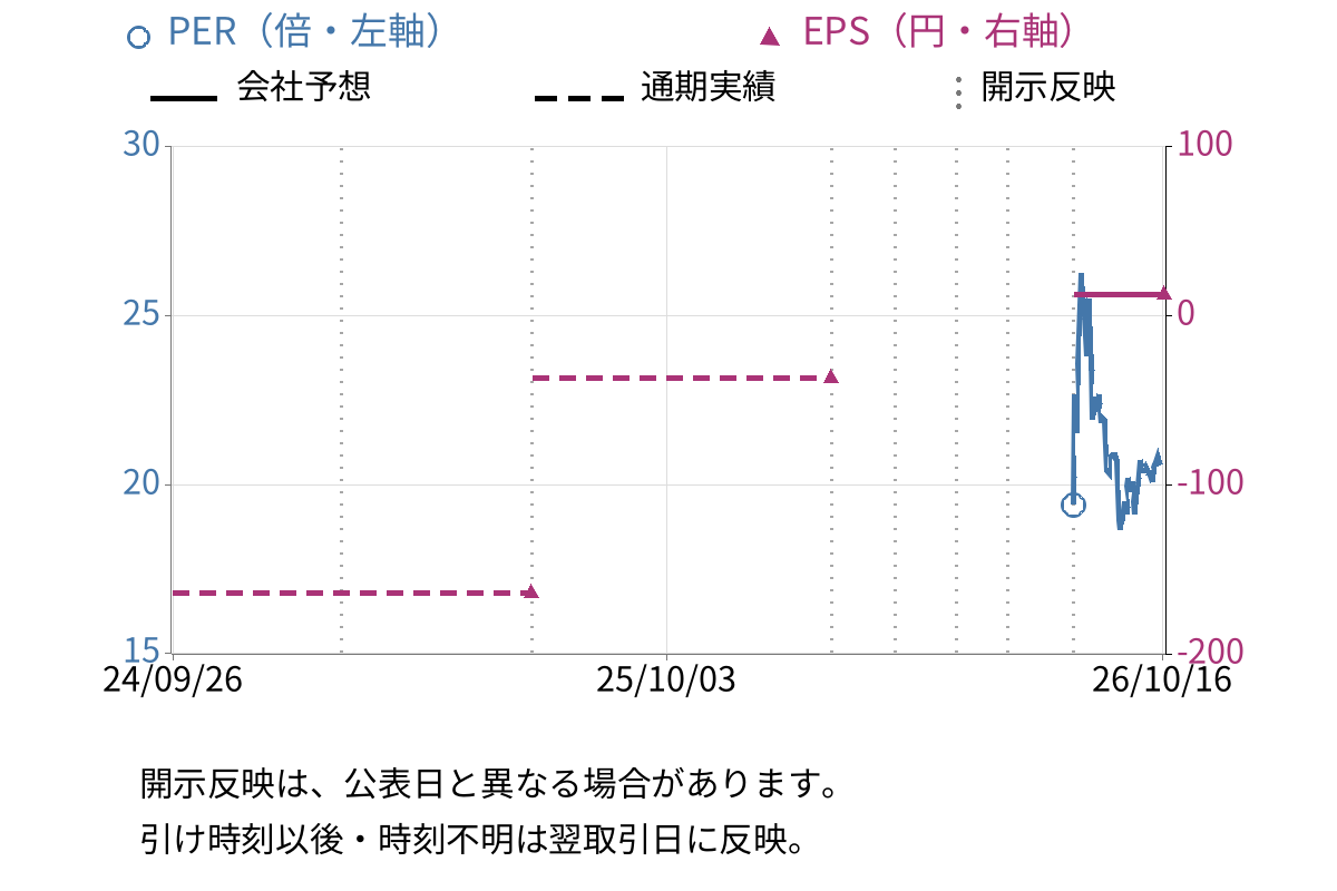 ＥＮＥＣＨＡＮＧＥ (4169) のEPS・PER推移チャート