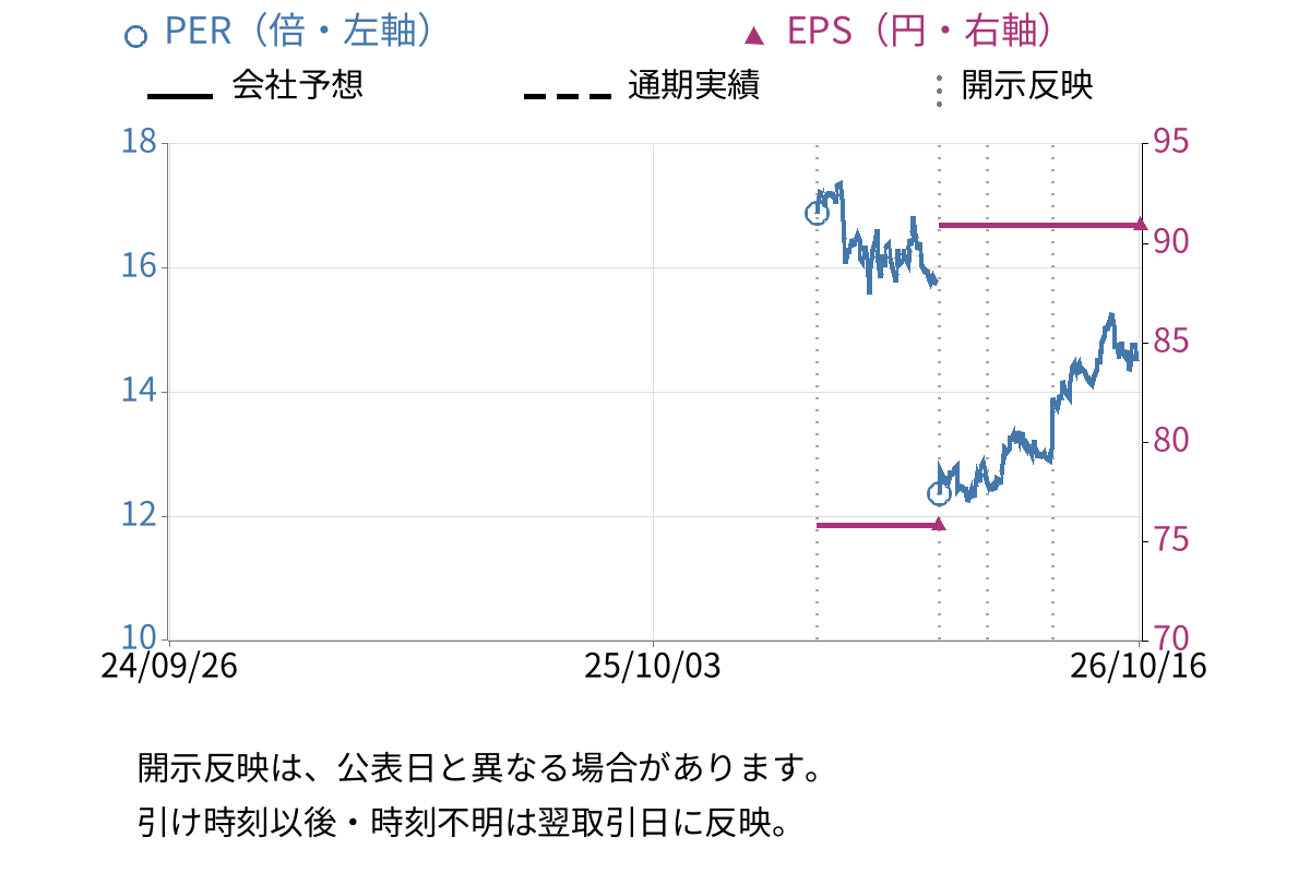 富士ユナイトホールディングス (416A) のEPS・PER推移チャート