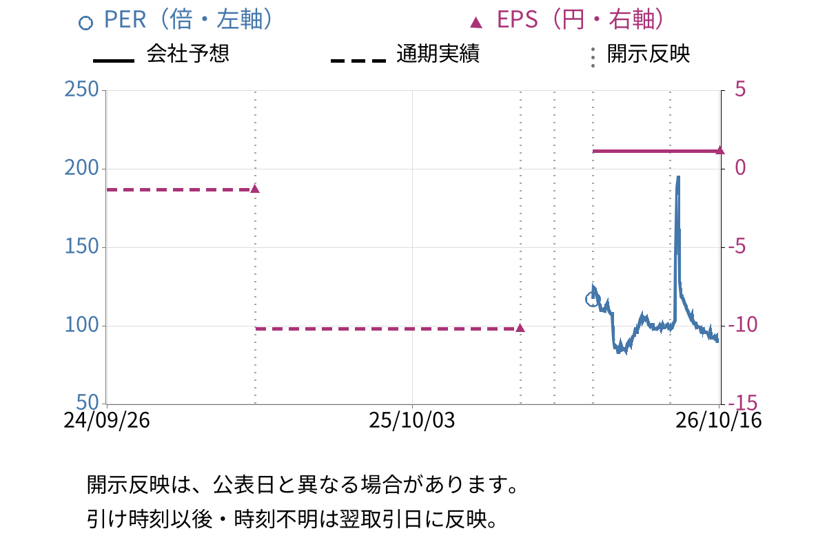 Ｋａｉｚｅｎ　Ｐｌａｔｆｏｒｍ (4170) のEPS・PER推移チャート
