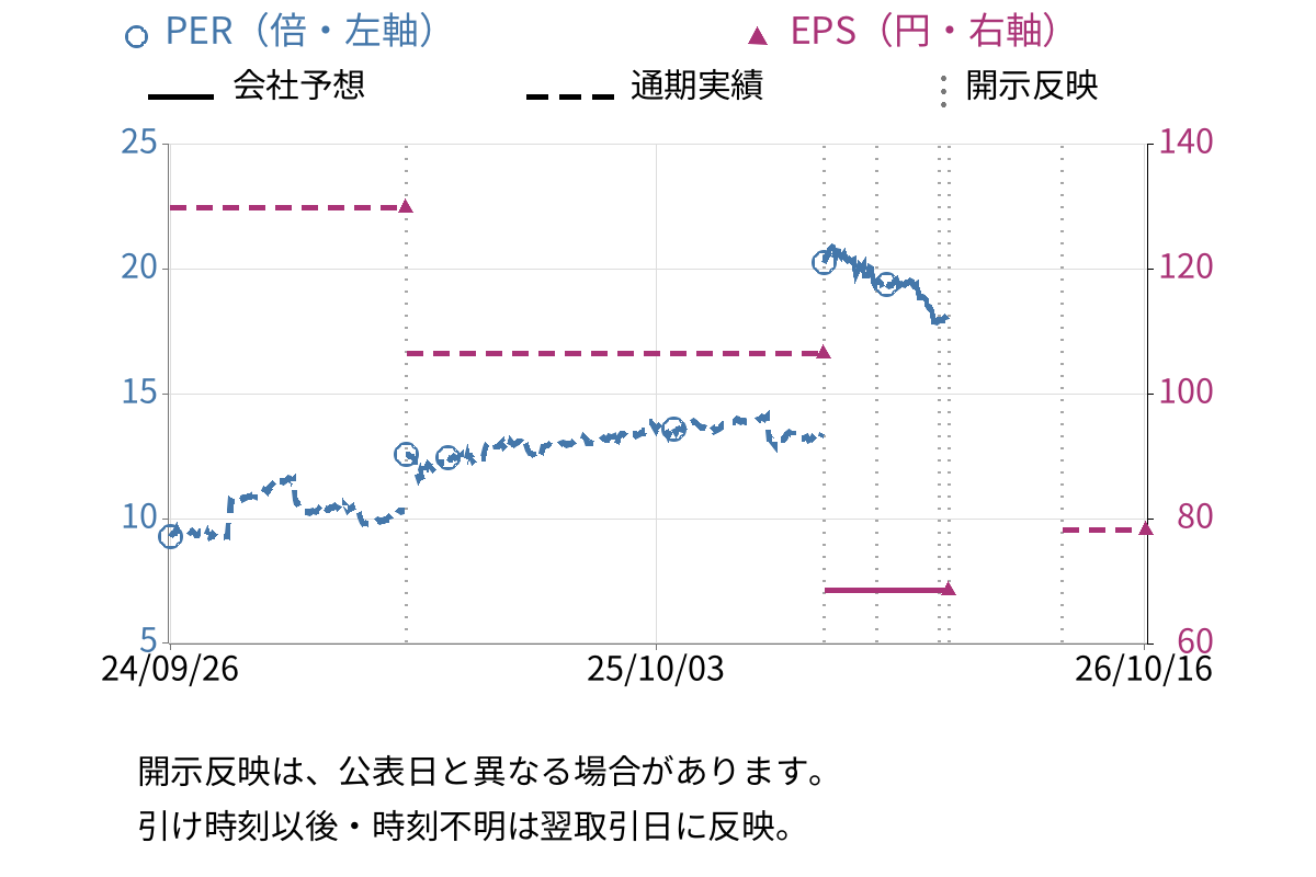 グローバルインフォメーション (4171) のEPS・PER推移チャート