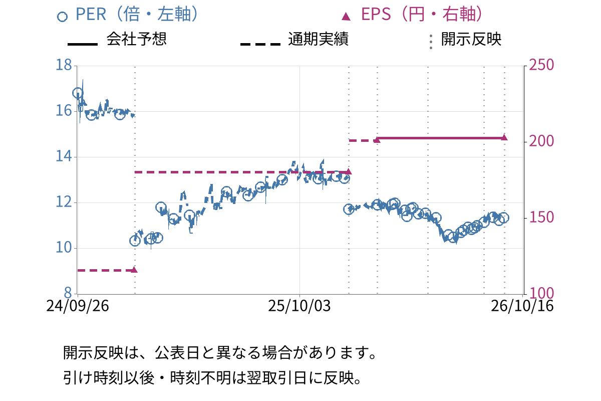 Ｈｉクラテス (4172) のEPS・PER推移チャート