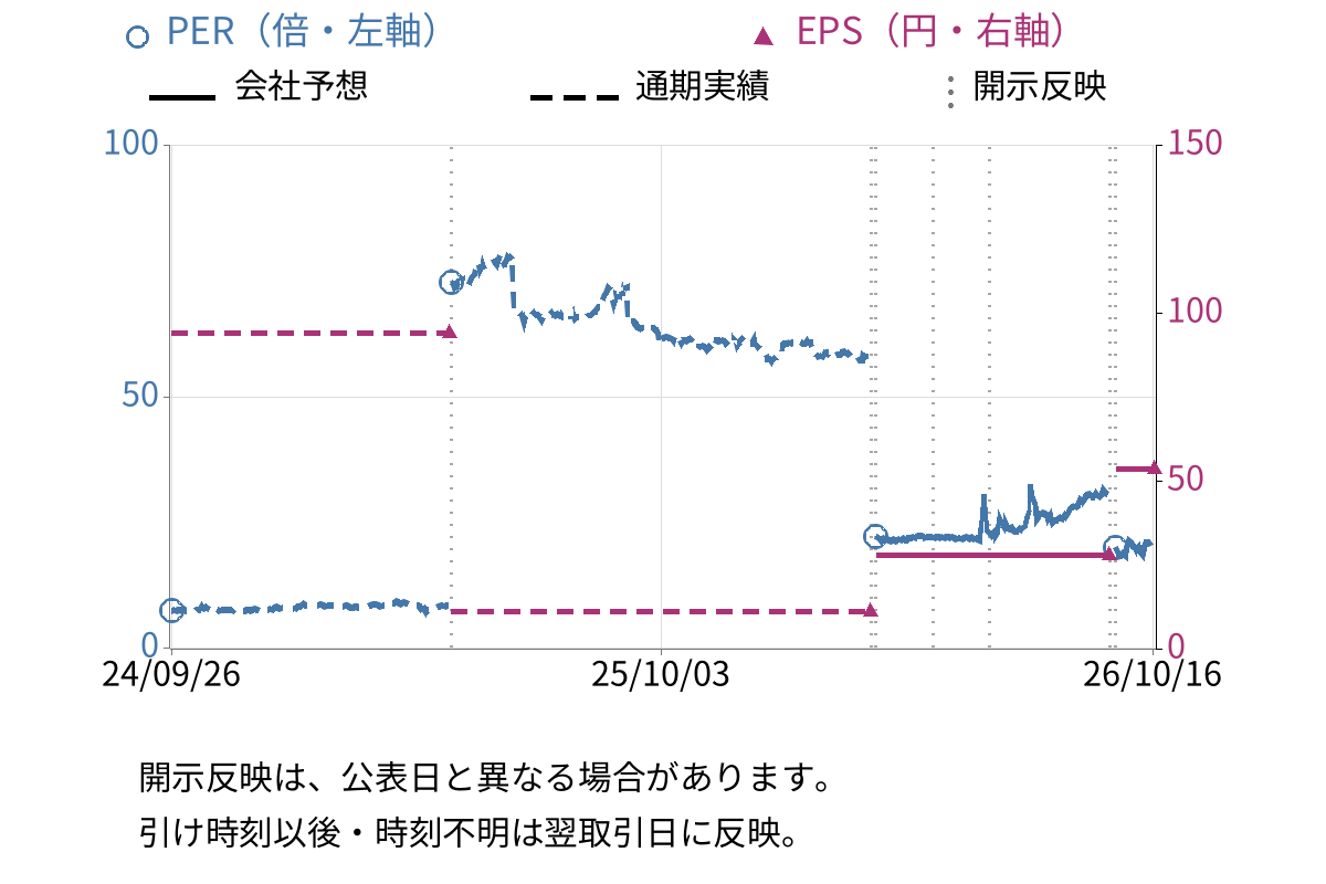 アピリッツ (4174) のEPS・PER推移チャート