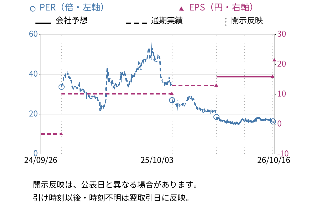 ココナラ (4176) のEPS・PER推移チャート