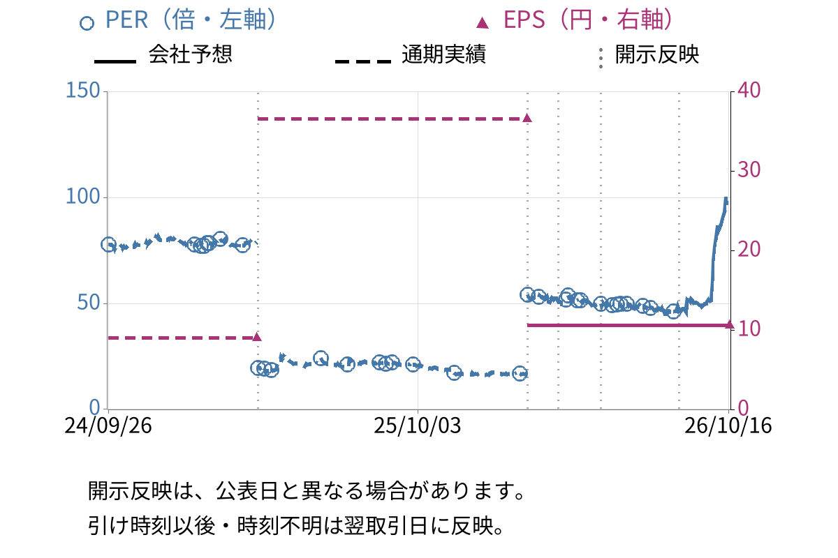 Sharing Innovations (4178) のEPS・PER推移チャート