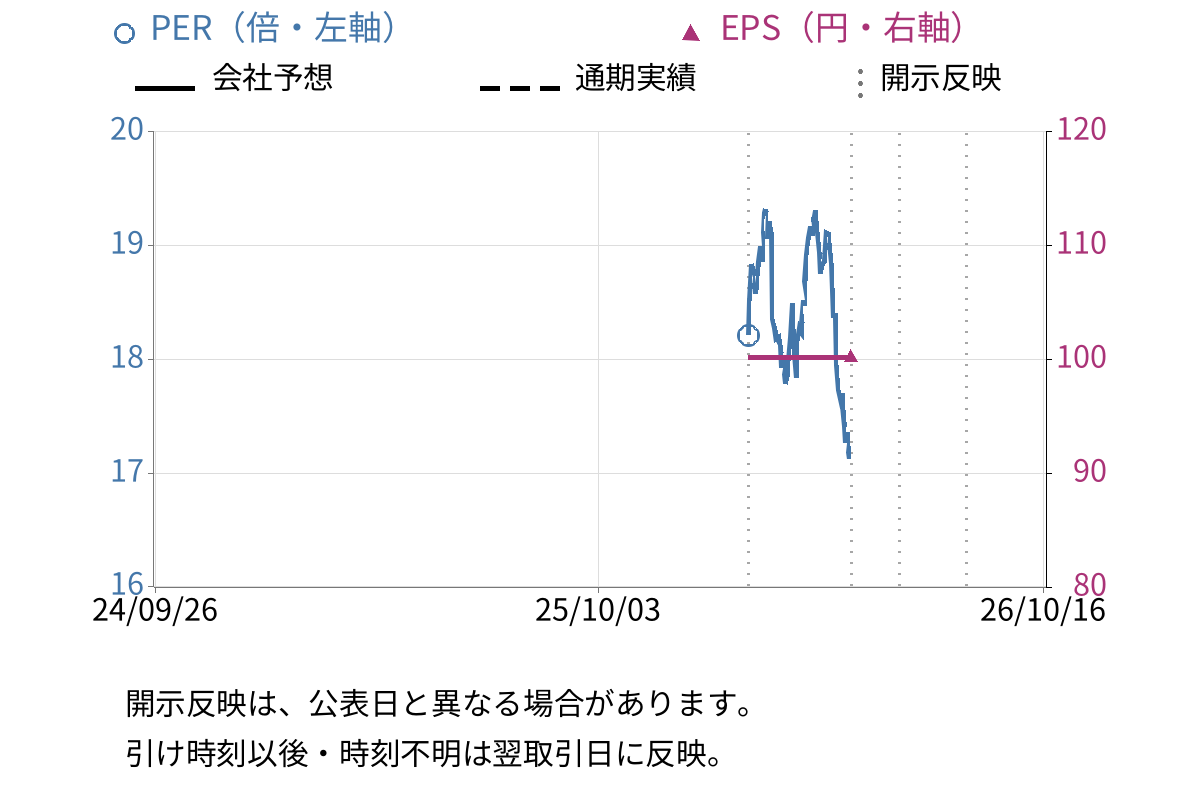 ブルーゾーンホールディングス (417A) のEPS・PER推移チャート