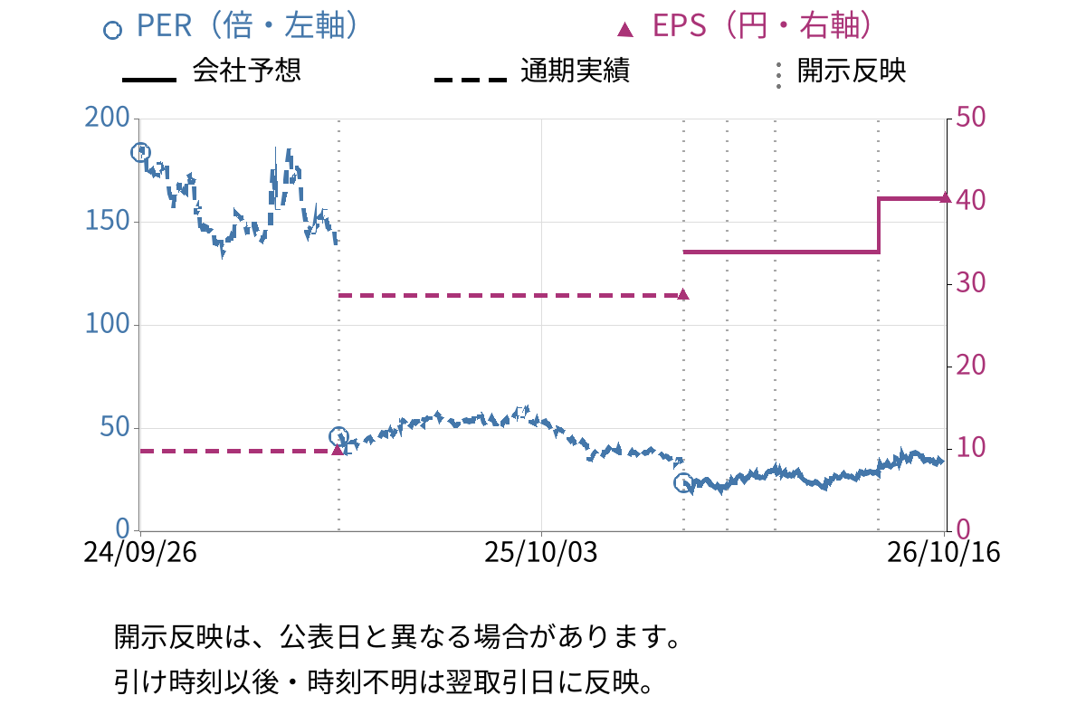 Ａｐｐｉｅｒ　Ｇｒｏｕｐ (4180) のEPS・PER推移チャート