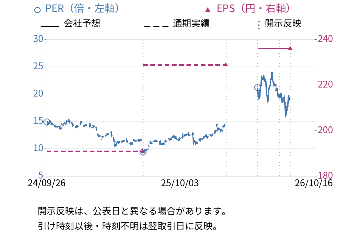 三菱瓦斯化学 (4182) のEPS・PER推移チャート