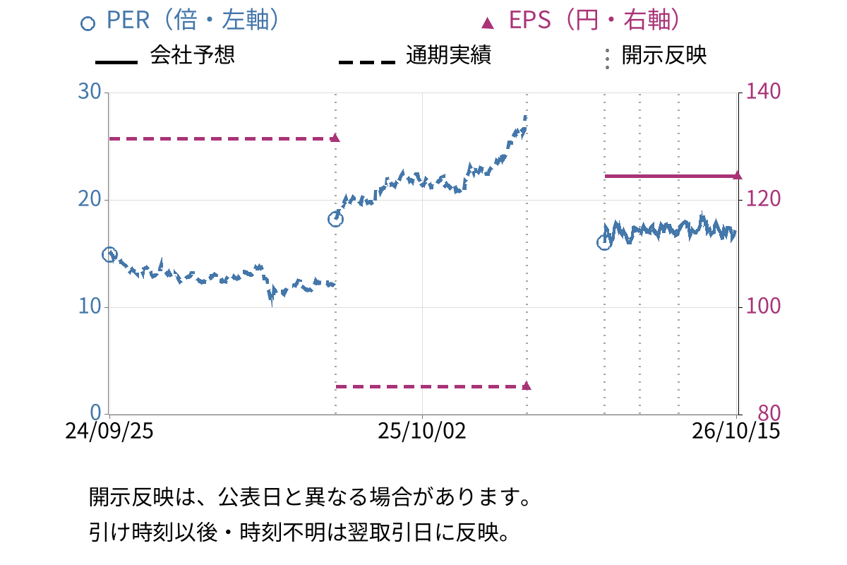 三井化学 (4183) のEPS・PER推移チャート