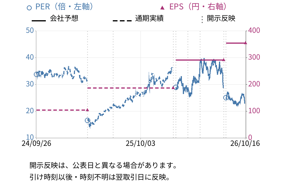 東京応化工業 (4186) のEPS・PER推移チャート