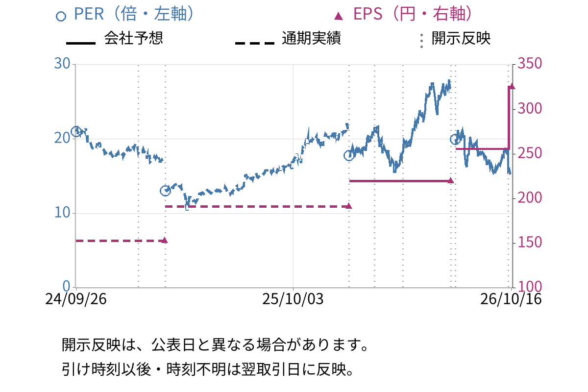 大阪有機化学工業 (4187) のEPS・PER推移チャート