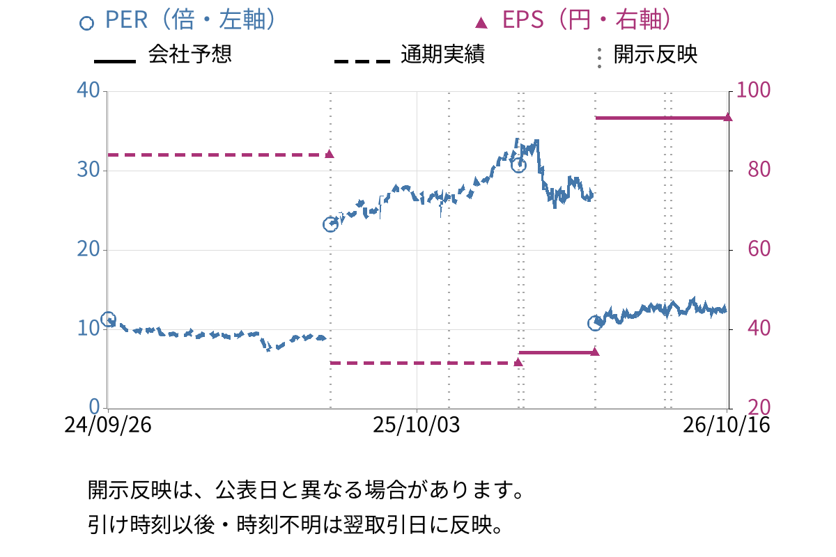 三菱ケミカルグループ (4188) のEPS・PER推移チャート