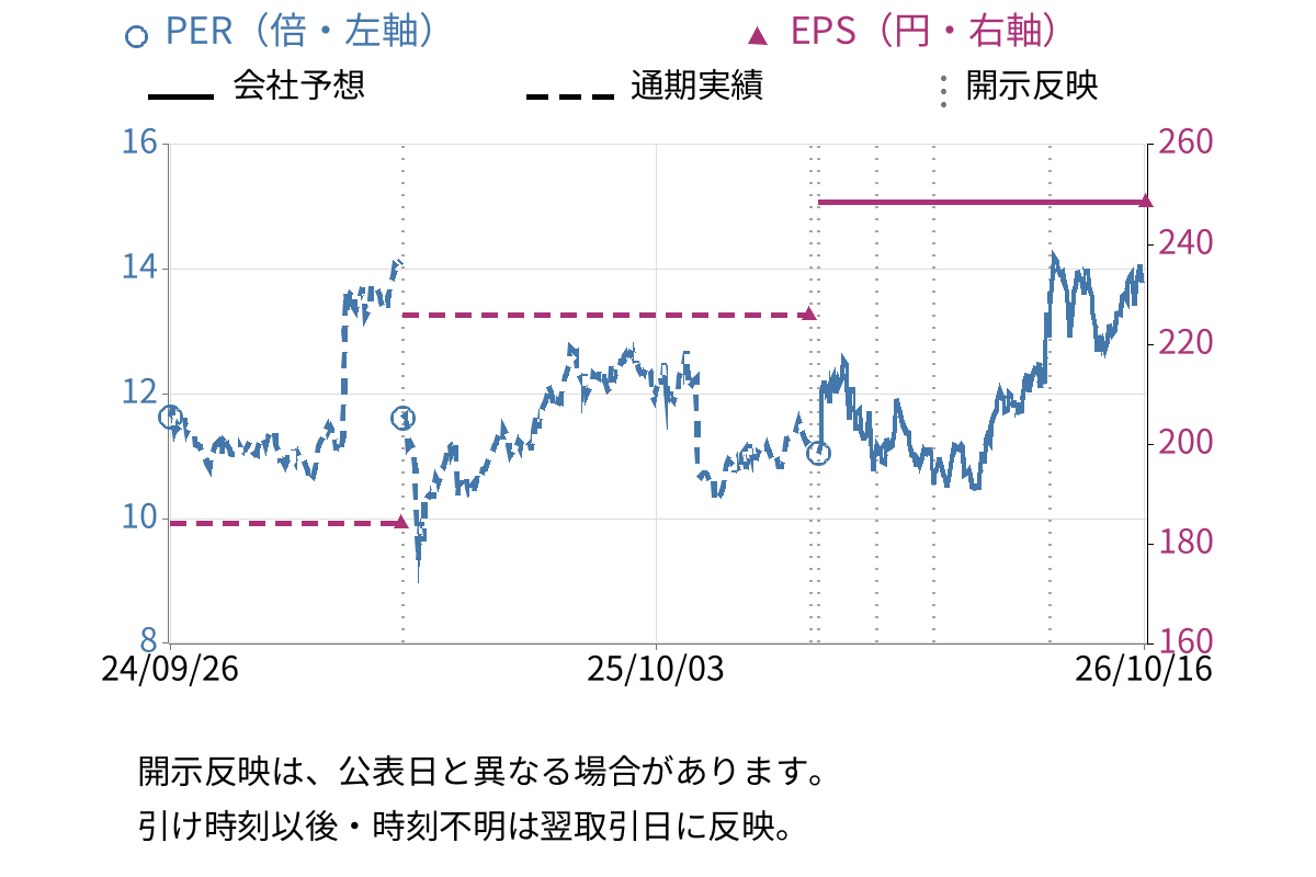 ＫＨネオケム (4189) のEPS・PER推移チャート