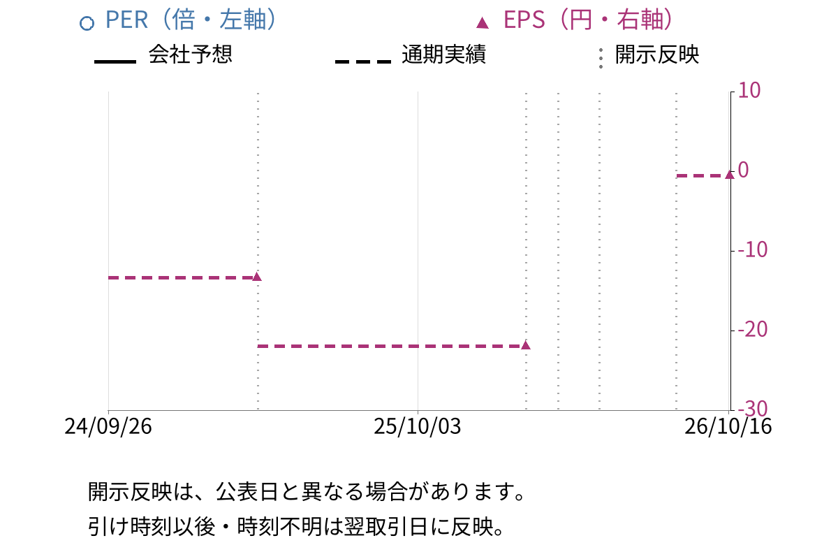 スパイダープラス (4192) のEPS・PER推移チャート