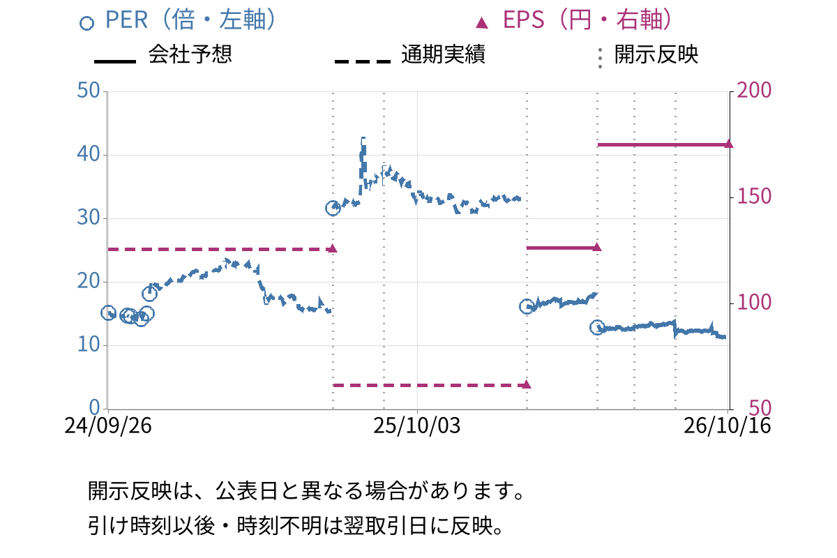 ファブリカホールディングス (4193) のEPS・PER推移チャート