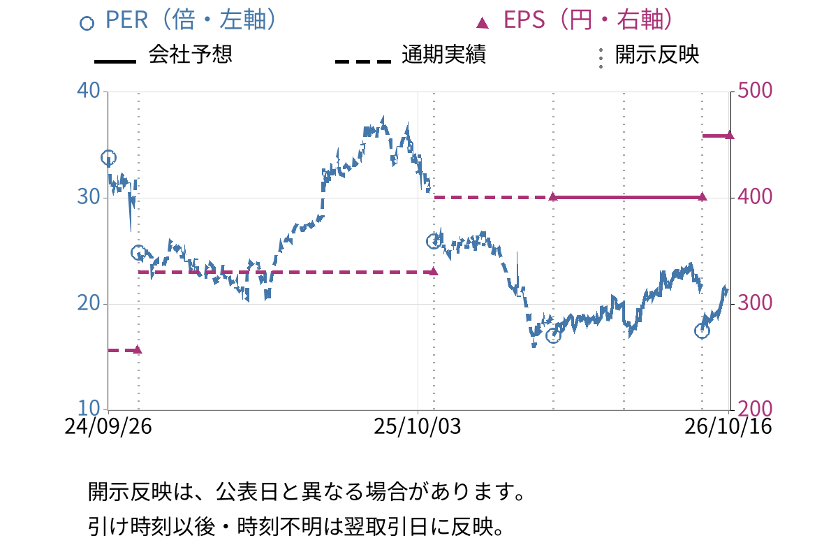 ビジョナル (4194) のEPS・PER推移チャート