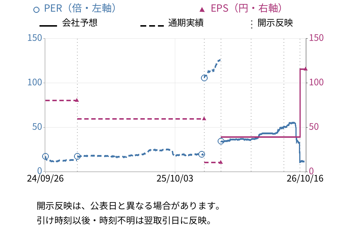 ネオマーケティング (4196) のEPS・PER推移チャート