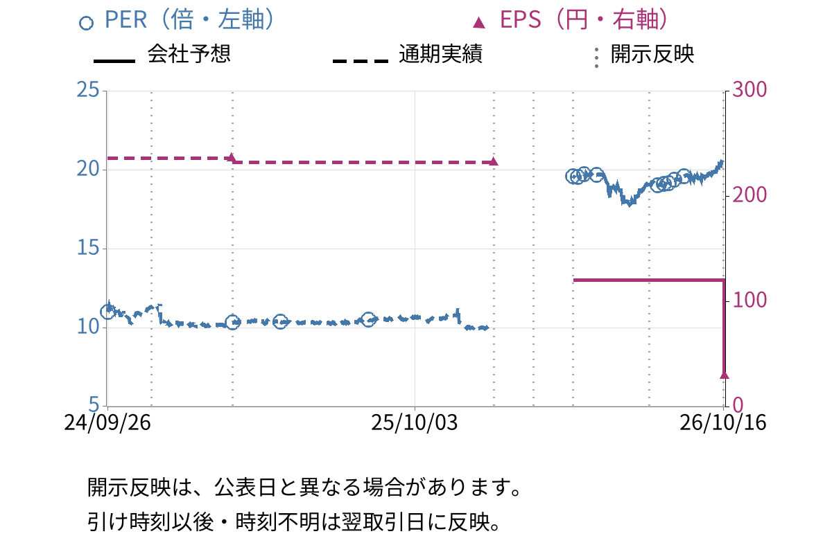 アスマーク (4197) のEPS・PER推移チャート