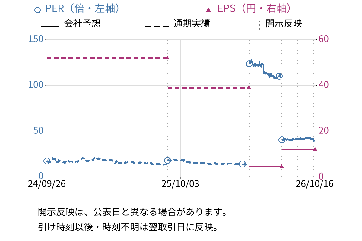 テンダ (4198) のEPS・PER推移チャート