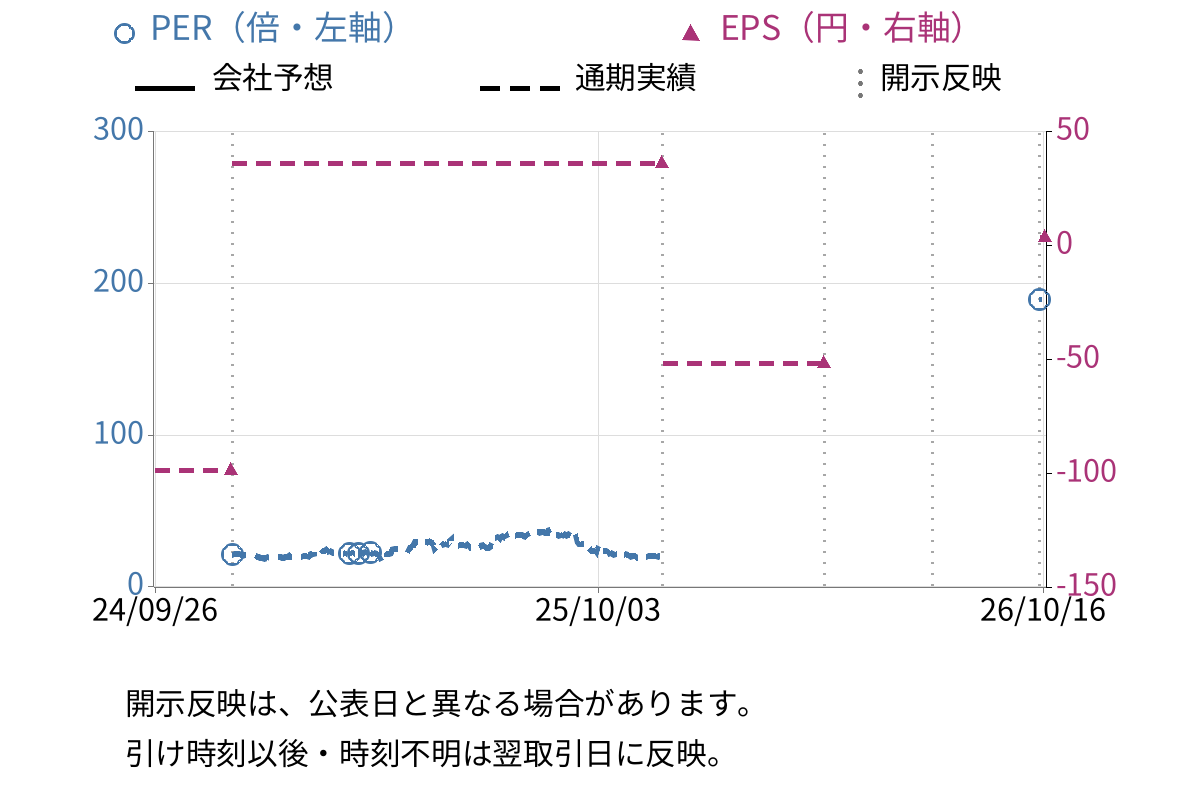 ワンダープラネット (4199) のEPS・PER推移チャート