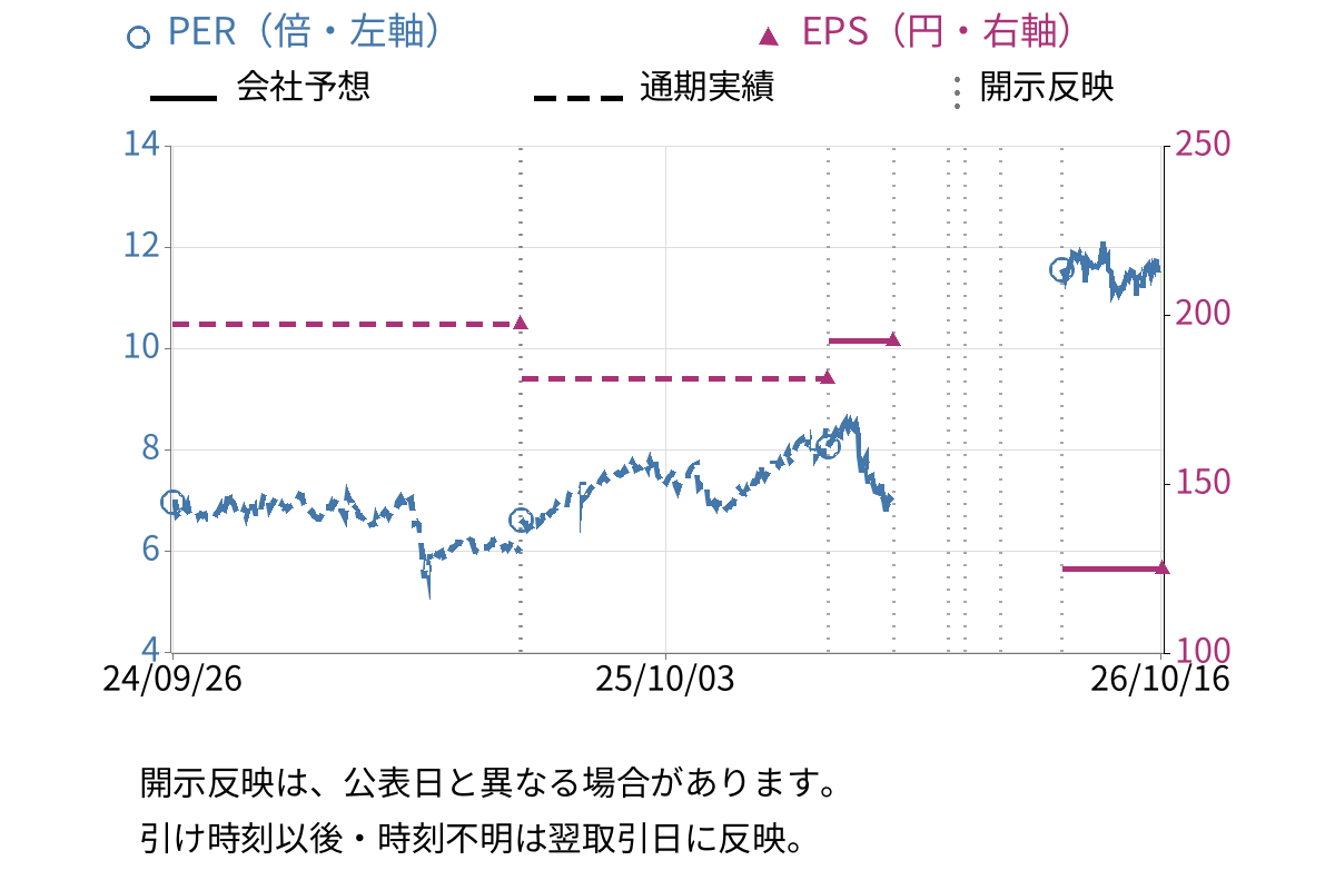 ダイセル (4202) のEPS・PER推移チャート