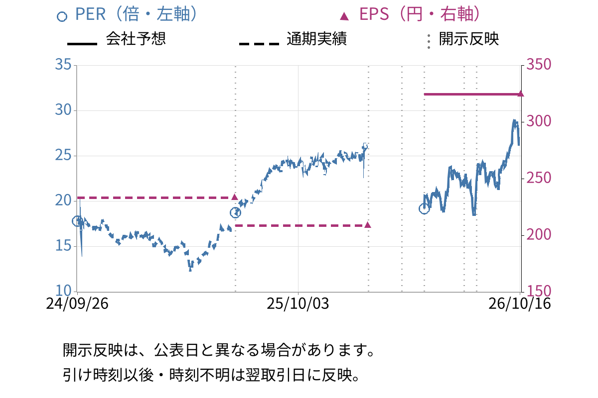住友ベークライト (4203) のEPS・PER推移チャート