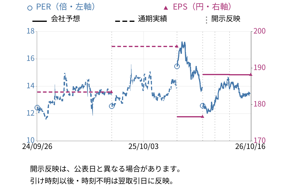 積水化学工業 (4204) のEPS・PER推移チャート