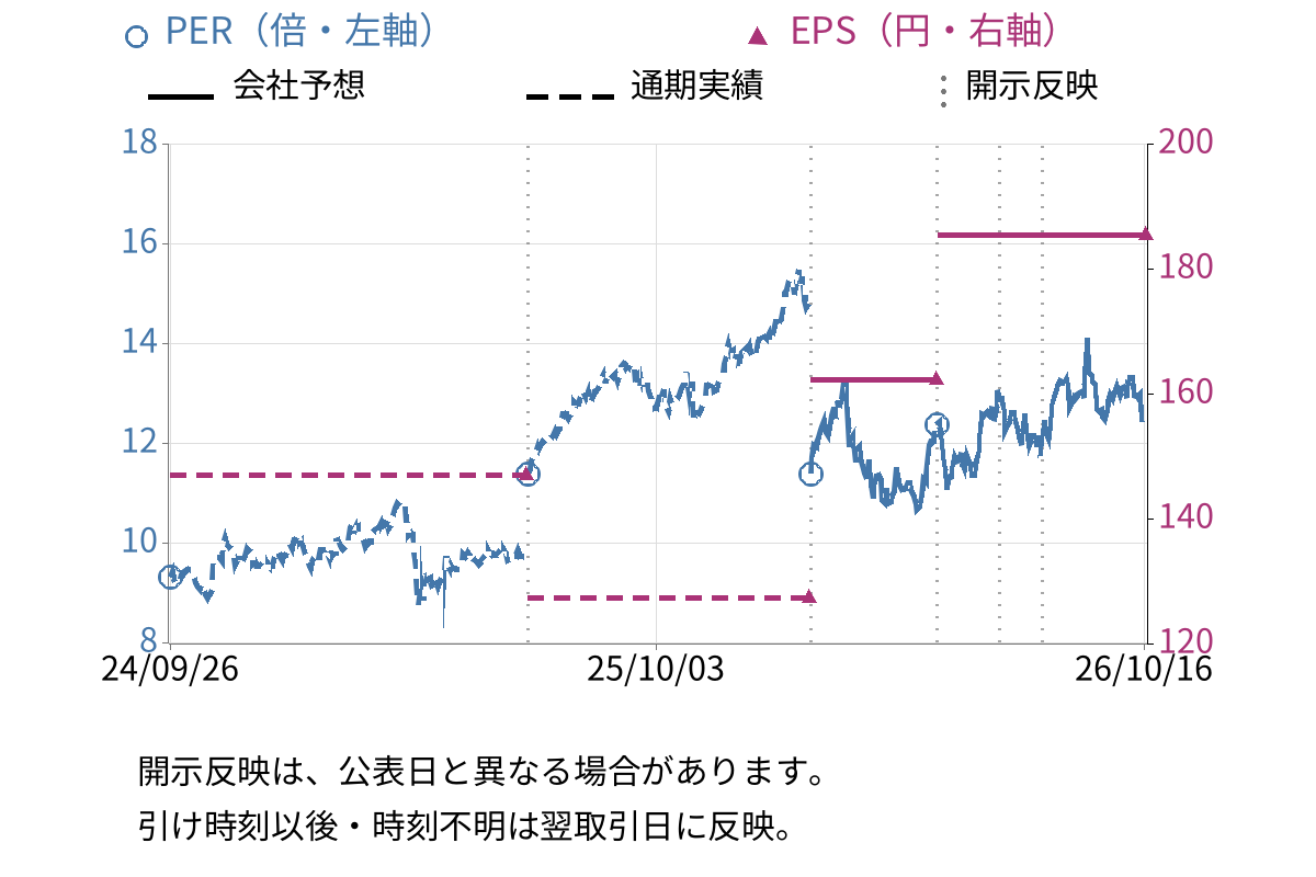 日本ゼオン (4205) のEPS・PER推移チャート